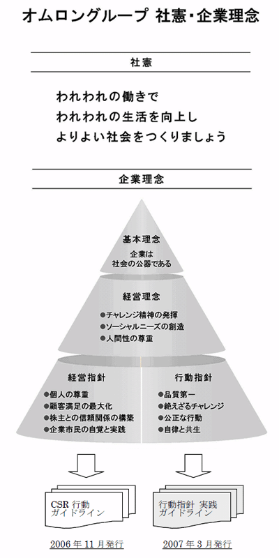 オムロングループ 社憲・企業理念