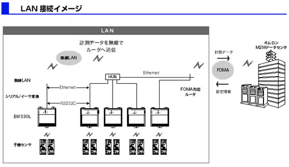 LAN接続イメージ