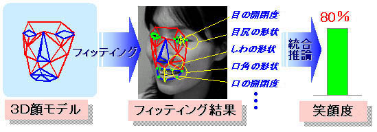 笑顔度測定処理フロー