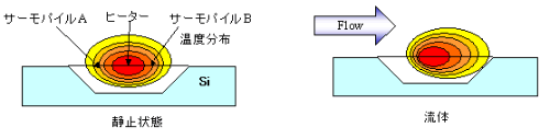 フローセンサ計測原理