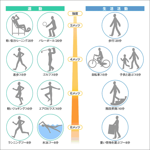 1エクササイズに相当する活発な身体活動