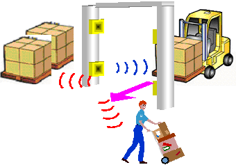 図1．電波が飛びすぎるため、エリア外のICタグまで読んでしまう 