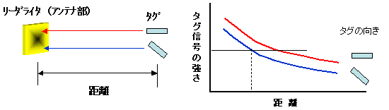 図2．距離が違ってもICタグの向きによっては強さが同じ