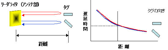 図3．遅れ時間はICタグの向きが変わっても一定 