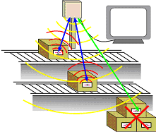 図5．複数コンベアの切分けと周囲荷物の排除