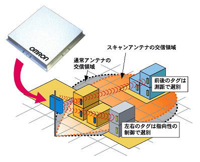 図6．一定エリア内のICタグのみを検出 