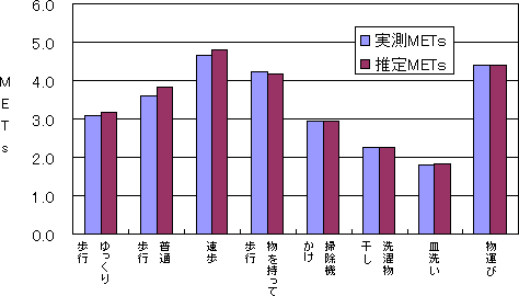 ＜活動量の推定精度＞