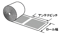*1 アンテナピッチとロール幅