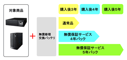 【無償保証サービス期間延長イメージ】 