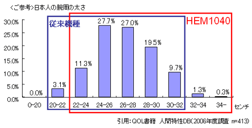 ご参考 日本人の腕周の太さ