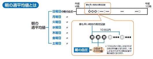 朝の週平均値とは