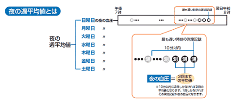 夜の週平均値とは
