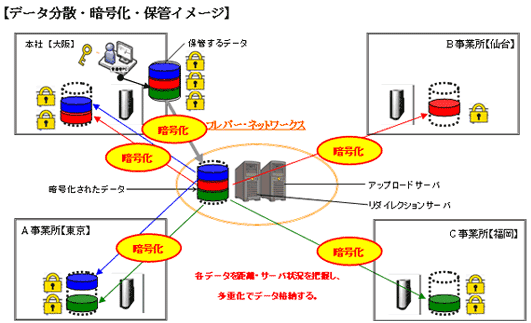 データ分散・暗号化・保管イメージ