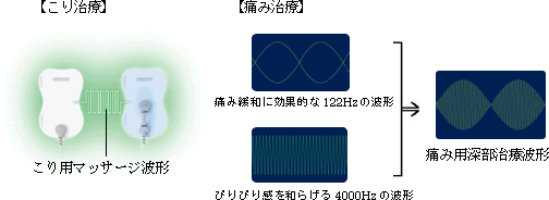 こりには「こり用マッサージ波形」、痛みには「痛み用深部治療波形」を搭載し、症状別の治療を実現