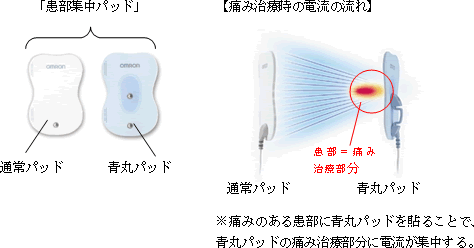 治療をより効果的に行う、新開発の「患部集中パッド」