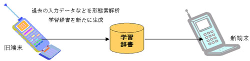 過去の入力データなどを形態素解析、学習辞書を新たに生成