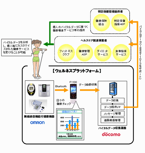 ウェルネスプラットフォームのイメージ