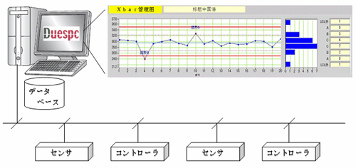 統計的工程管理（Statistical Process Control）