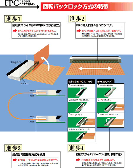 FPCコネクタは、ここまで進んだ。回転バックロック方式の特徴