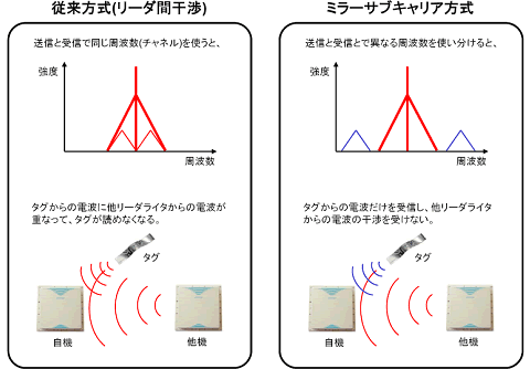 従来方式(リーダ間干渉)　ミラーサブキャリア方式