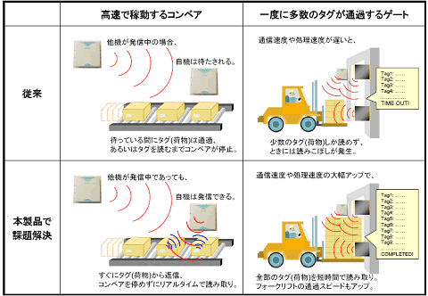 本製品の活用例、高速で稼動するコンベア・一度に多数のタグが通過するゲート