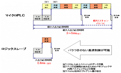 PLCのスキャンとの比較図