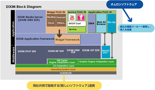 DiXiM Block Diagram