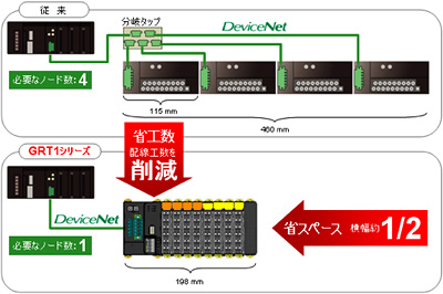 デジタル入力32点、デジタル出力32点が必要な場合の従来とGRT1シリーズとの比較