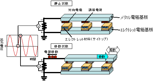 発電原理（発電部）