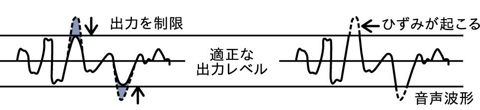 「大音量クリア」機能