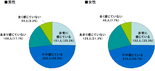 グラフ2-2