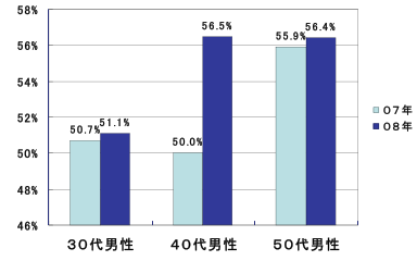 男性の年代別努力度の変化