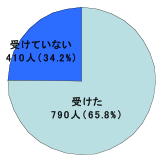 グラフ5-1