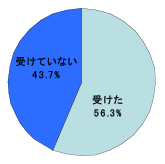 昨年度調査結果