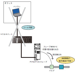 出力の場合
