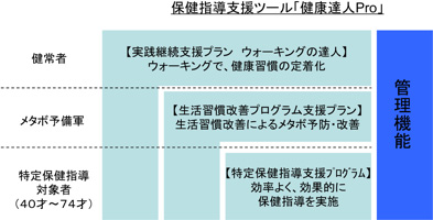 保健指導支援ツール「健康達人Pro」