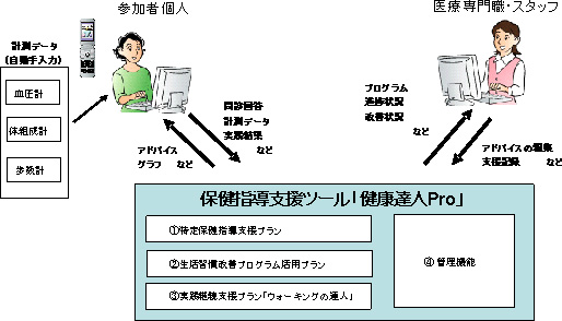 保健指導支援ツール「健康達人Pro」の概要