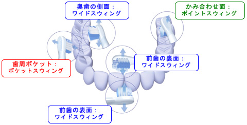 【歯みがき「おまかセンサー」による、「毛先スウィング」の切り替え】