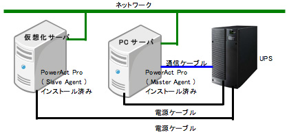 PowerAct Pro Ver4を使用した場合の仮想化サーバシステム構成例