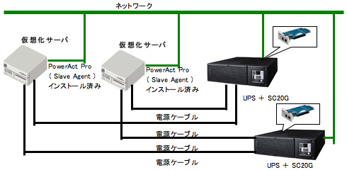 SNMP/Webカード（型式：SC20G）を使用した場合の仮想化サーバ冗長電源システム構成例