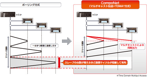 ポーリング方式とCompoNetの比較図