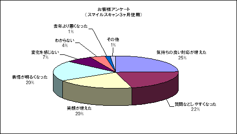 お客様アンケート