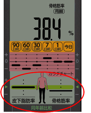 部位別に同じ年齢、BMIの方との比較