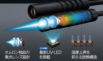 最新UV-LEDの搭載と集光レンズ設計、放熱構造の採用