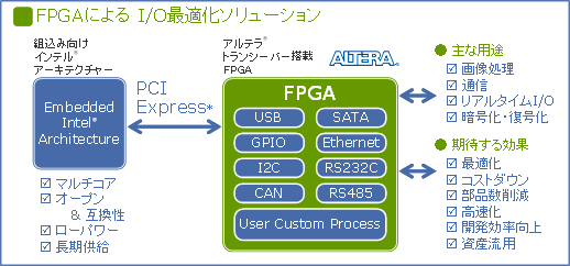 FPGAによる I/O最適化ソリューション