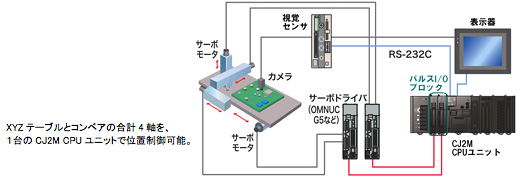 パルス入出力を使って最大4軸の位置制御を実現する プログラマブル