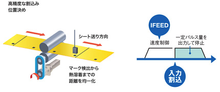高精度な割込み位置決め