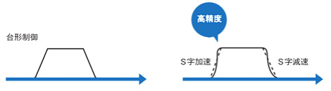 高精度な「S字加減速方式」