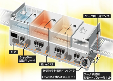 搬送制御におけるEtherCAT適用事例