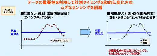 図1.計測タイミング事例